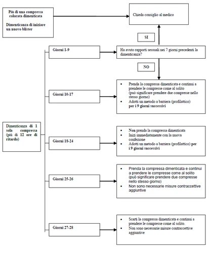 Medical flowchart indicating actions to take when a tablet is missed, based on the number of days delayed