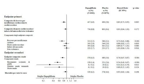 Wykres leśny z danymi klinicznymi dotyczącymi dapagliflozyny i placebo pokazujący współczynnik ryzyka (hazard ratio) oraz przedziały ufności dla różnych punktów końcowych medycznych
