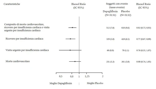 Wykres leśny z współczynnikiem ryzyka (hazard ratio) i przedziałami ufności dla dapagliflozyny w porównaniu z placebo dotyczący śmierci sercowo-naczyniowej i niewydolności serca