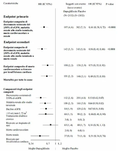 Wykres leśny z punktami końcowymi pierwotnymi i wtórnymi porównującymi dapagliflozynę i placebo z odpowiednimi HR, przedziałami ufności i wartością p