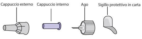 Diagramma medico che mostra le parti di un ago: cappuccio esterno, cappuccio interno, ago e sigillo protettivo in carta separati tra loro