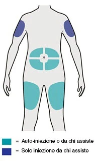 Human body diagram with blue zones on arms for assisted injection and light blue zones on abdomen and thighs for self-injection