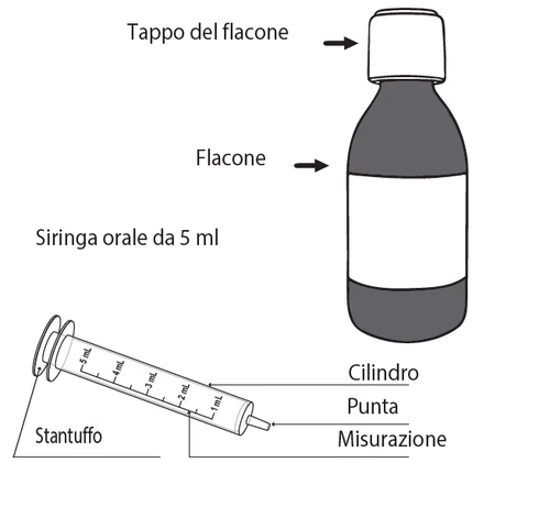 Esquema de un frasco con tapón y una jeringa oral de 5 ml con indicaciones sobre émbolo, cilindro, boquilla y escala de medición