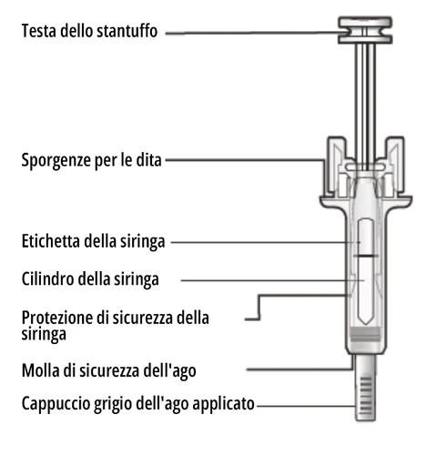 Technical diagram of a syringe with labels indicating plunger head, finger flanges, barrel, shield, and cap
