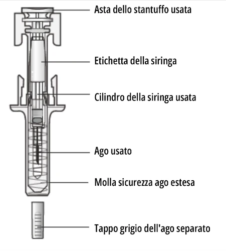 Technical diagram of a used syringe with labels indicating plunger rod, barrel, needle, safety spring, and detached grey cap
