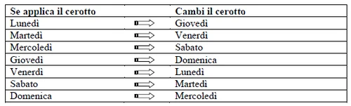 Tabla con dos columnas que indica los días de la semana para el