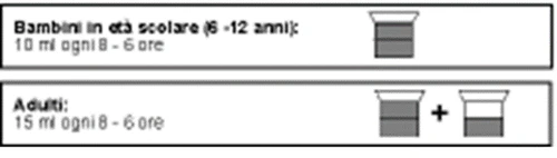 Table showing pediatric dosages for children 6-12 years of 10 ml every 8-6 hours and adult dosages of 15 ml every 8-6 hours, with icons of graduated cups