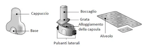 Medical diagram showing parts of an inhaler: cap, base, mouthpiece, grid, capsule housing, side buttons, and blister pack cavity