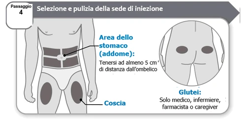 Medical diagram showing injection sites on a human body: abdomen away from the