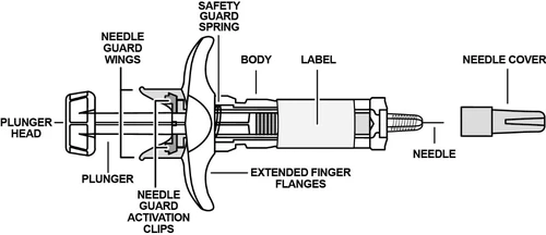Technical diagram of a syringe with labels indicating plunger tip, plunger, needle guard wings, spring, barrel, label, needle, and cap
