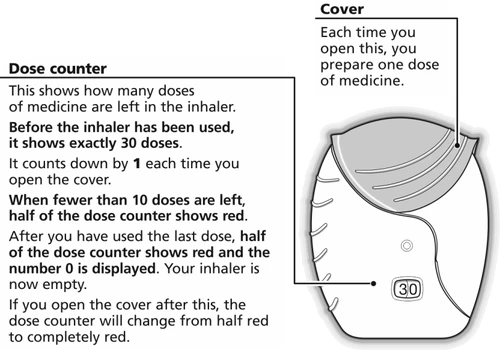 Schematic of an inhaler with explanatory text describing the dose counter and the lid indicating preparation of a medication dose