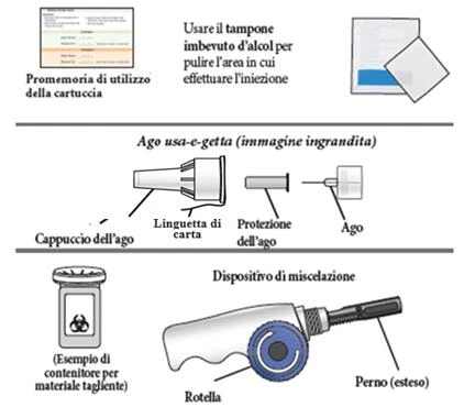 Diagrama médico con recordatorio de uso de cartucho, torunda de alcohol, aguja desechable con protector y lengüeta, contenedor para objetos punzantes y dispositivo de mezcla con rueda y pasador