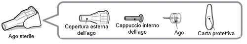 Diagram showing components of a sterile needle: outer cover, inner cap, needle, and protective paper with corresponding labels