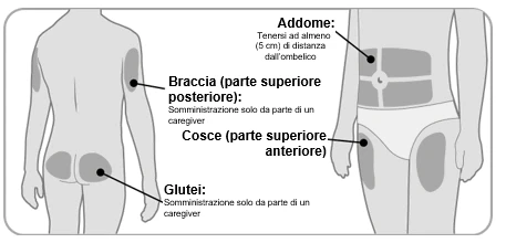 Human body diagram indicating injection sites on arms, abdomen, thighs, and buttocks with related instructions for use