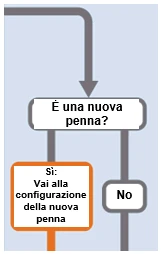 Flowchart with the question Is this a new pen? with two options: Yes go to new pen setup and No