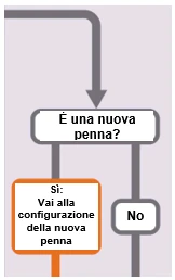 Flowchart with a gray arrow pointing to a box with the question Is this a new pen? with Yes and No options and separate paths