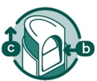 Circular diagram with arrow b pointing to the side of a medical device and arrow c pointing toward the