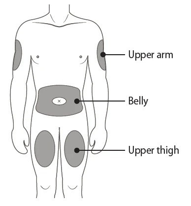 Human body diagram indicating injection sites: upper arm, abdomen, and upper thigh, with corresponding English labels