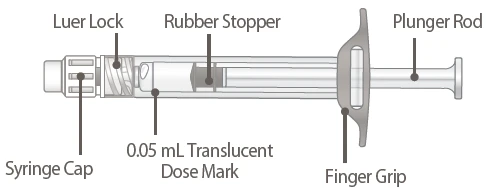 Technical diagram of a syringe indicating its parts: Syringe Cap, Luer Lock, 0.05 mL Translucent Dose Mark, Rubber Stopper, Finger Grip, and Plunger Rod