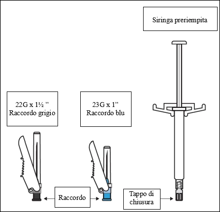 Esquema de una jeringa precargada con indicaciones para conectores grises de 22G x 1½ y azules de 23G x 1 y detalle del tapón de cierre