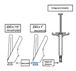 Medical diagram showing a pre-filled syringe, two types of connectors with 22G and 23G needles, and indication of the closure cap