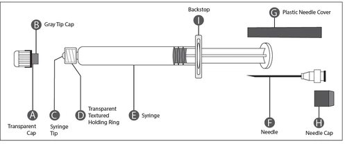 Technical diagram of a syringe with labeled components: transparent cap, tip, ring, barrel, backstop, needle, needle cap, and plastic cover