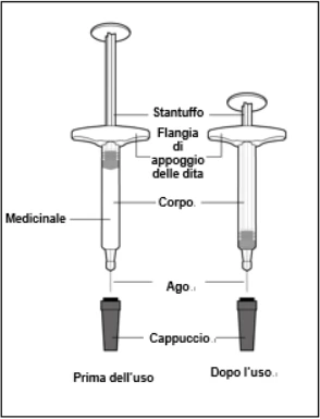 Technical diagram of a medical device with labeled parts: plunger, support flange, body with medication, needle, and cap before and after use