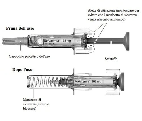 Medical diagram of a RoActemra syringe with labels indicating protective cap, activation wings, plunger, and safety sleeve