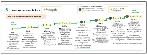 Ступенчатая диаграмма, отображающая 8 этапов дозирования препарата с постепенным увеличением дозы от 200 до 800 мкг и указанием максимальной дозы