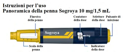 Діаграма ручки Sogroya з позначками: віконце ручки, шкала, лічильник дози, регулятор і кнопка ін'єкції
