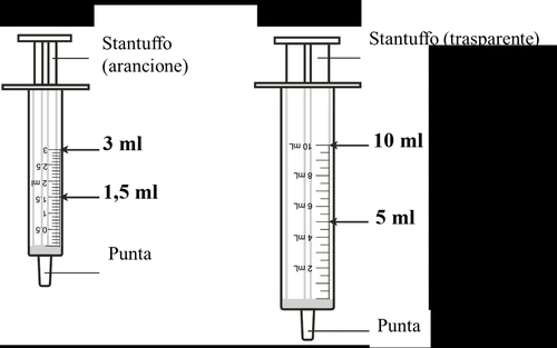 Dos jeringas con émbolos naranja y transparente, escalas graduadas de 1,5 a 3 ml y de 5 a 10 ml con indicación de las puntas