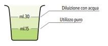 Diagrama de un recipiente con líquido verde que muestra 15 ml por l