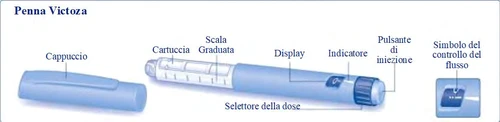 Diagrama de la pluma Victoza con etiquetas que indican tapón, cartucho, escala graduada, pantalla, selector de dosis, indicador y botón de inyección