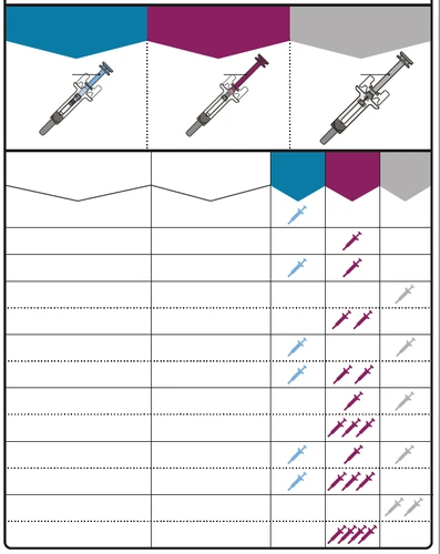 Tabla comparativa con tres iconos de jeringas coloreadas en azul, burdeos y gris que indican distintas frecuencias de administración en filas horizontales