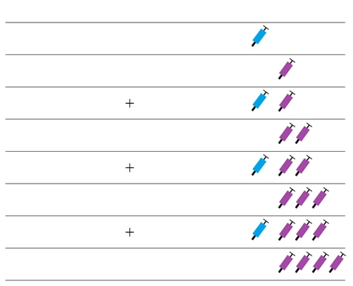 Esquema gráfico sobre líneas horizontales con símbolos más y jeringas azules y violetas que aumentan progresivamente en número en cada fila