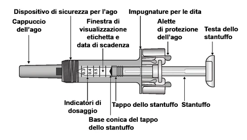 Diagrama técnico de una jeringa con etiquetas que indican tapón, aguja, ventana de visualización, indicadores de dosificación, émbolo y empuñaduras