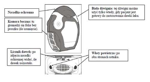 Medical diagram of a device labeled with parts: protective cap, white lever, side chamber, dose counter, and air inlets on both sides of the mouthpiece