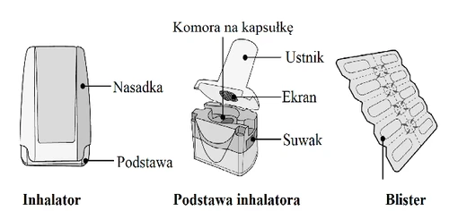 Schema della struttura di un inalatore con parti etichettate: bocchino, base, ugello, schermo, cursore e camera per la capsula, e separatamente visibile un blister di farmaco