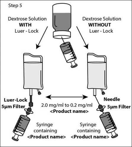 Schema che confronta due metodi di preparazione del farmaco con soluzione di destrosio, utilizzando siringhe, filtri da 5 micron e diversi sistemi di collegamento