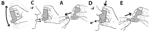 Series of diagrams showing instructions for using an inhaler: holding the device, bringing it to the mouth, inhaling, and operating the button and dose counter