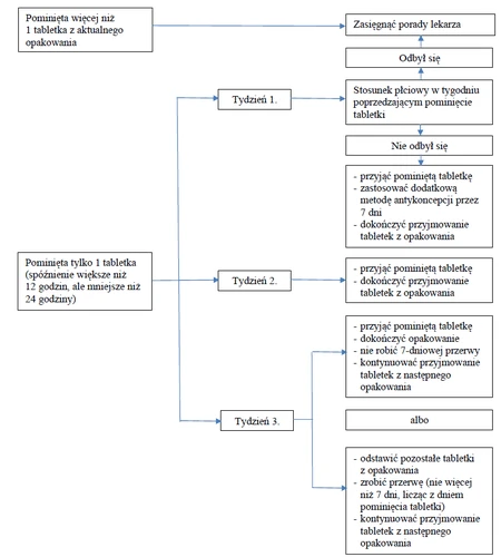 Diagrama de flujo del procedimiento a seguir en caso de olvido de una pastilla, incluyendo la semana del ciclo sexual y el tiempo de retraso