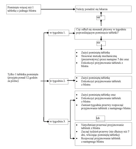 Diagramma a blocchi con istruzioni mediche riguardo al salto della pillola contraccettiva, contenente percorsi decisionali e raccomandazioni per le tre settimane di assunzione del farmaco