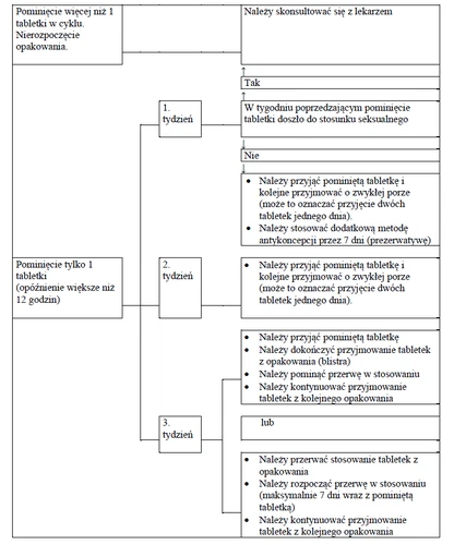 Block diagram showing management procedures for missed contraceptive pill, divided by weeks and including medical instructions