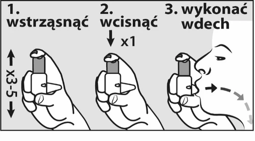 Tre schemi di utilizzo dell'inhalatore: 1. agitare con la mano, 2. premere il dispositivo una volta, 3. inspirare con la bocca indicando il flusso d'aria