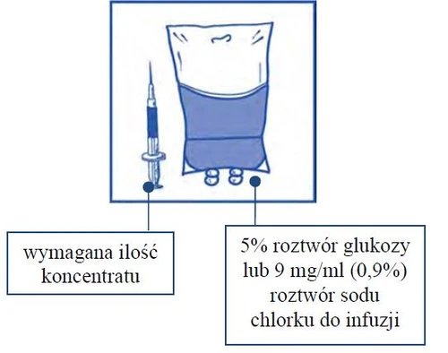 Esquema médico que muestra una jeringa con la cantidad requerida de concentrado indicada y una bolsa con solución de glucosa al 5% o solución de NaCl al 0,9%