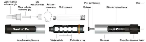 Схема будови ручки D-mine з описом частин: голки, захисної кришки, шприца, фольги, гільзи картриджу з міліграмною шкалою, корпусу та обертового дозувального кільця