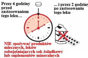 Годинник із позначеним часом — 4 години до та 2 години після прийому ліків, перекреслені молочні продукти, антациди та мінеральні добавки