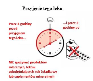 Clock indicating 4 hours before and 2 hours after taking medication, along with information about the prohibition of consuming dairy products, medications, and supplements
