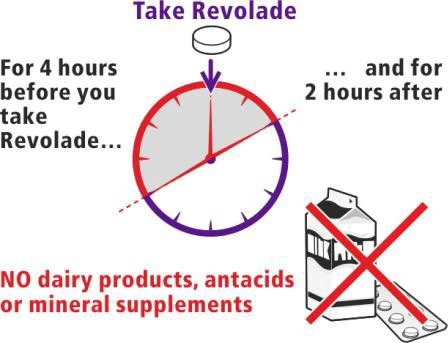 Reloj con intervalos de tiempo marcados 4 horas antes y 2 horas después del medicamento Revolade, y productos lácteos, medicamentos para la acidez y suplementos tachados