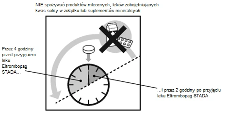 Схема с часами и стрелкой, показывающая 4 часа до и 2 часа после приёма лекарства, а также зачёркнутые молочные продукты, антациды и минералы